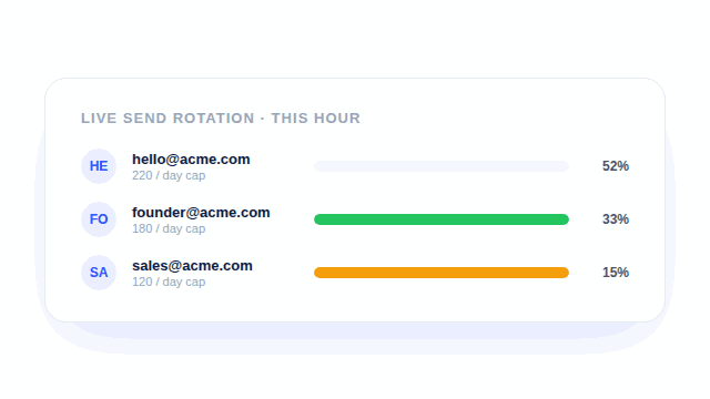 Send volume rotating live across three connected mailboxes, each weighted by daily send cap