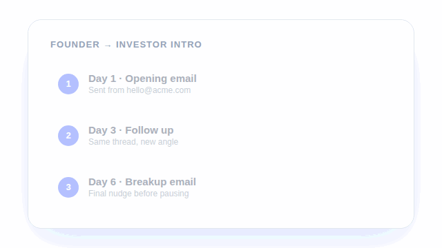A three-step outreach sequence progressing from opening email to follow-up to breakup email